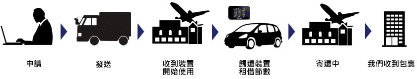 1.申請 2.發送 3.收到選項 4.開始使用 5.歸還選項 6.收到包裹 7.確認過路費 8.向您收取過路費 9.退還ETC卡的押金