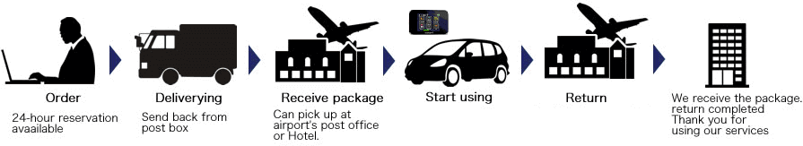1. Order 2. Delivery 3. Receive package from airport counter or hotel 4. Get connected 5. Return the package 6. Thank you!