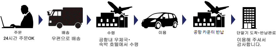 1.주문 2.배송 3.기기수령 4.이용 5.반납 6.당사에서 반납된 기기 수령 및 확인 후, 반납완료