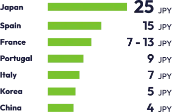 International Comparison of Expressway Tolls (per km)